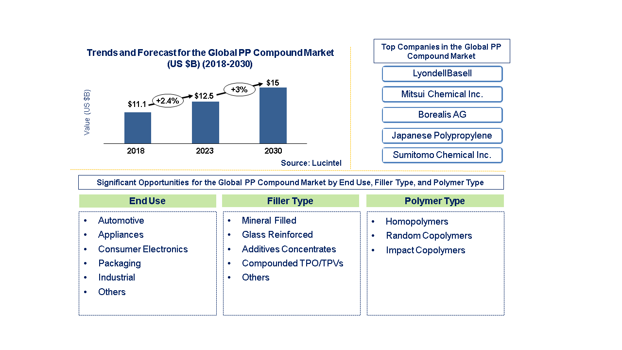 Polypropylene Compound Market 